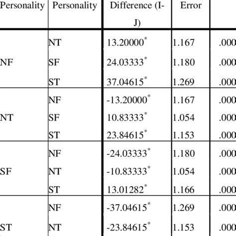 tukey tables difficult to understand